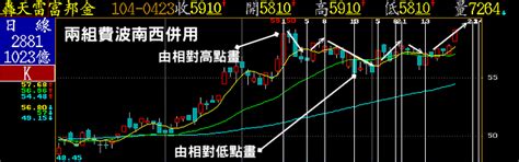 費氏的轉折天數|費波南希係數